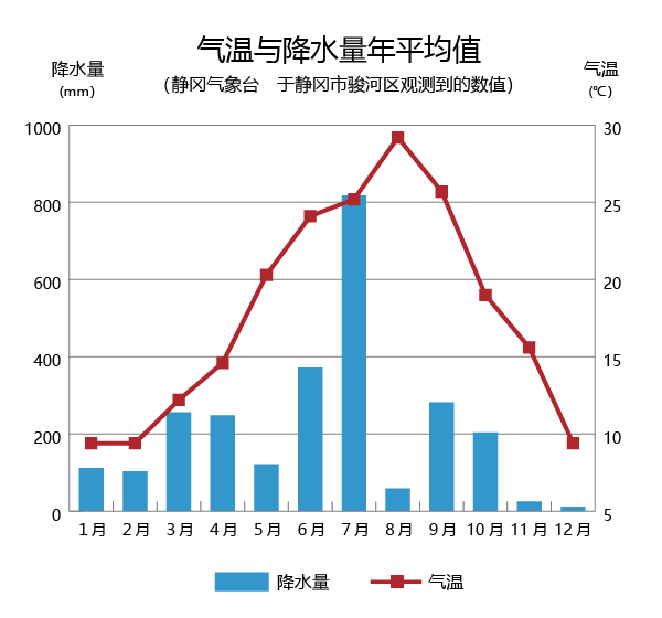 气温与降水量的年平均值图表