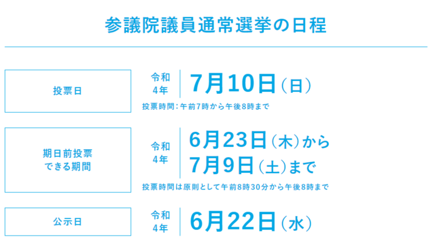 参議院議員通常選挙の日程　投票日令和4年7月10日（日曜）　期日前投票できる期間令和4年6月23日（木曜）から7月9日（土曜）まで　公示日令和4年6月22日（水曜）