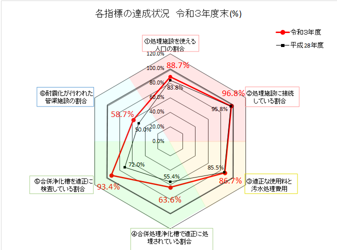 グラフ：各指標の達成状況　令和3年度末（％）