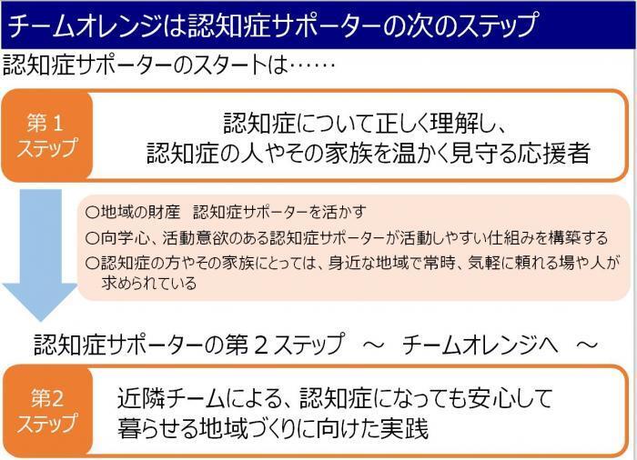イラスト：チームオレンジは認知症サポーターの次のステップ