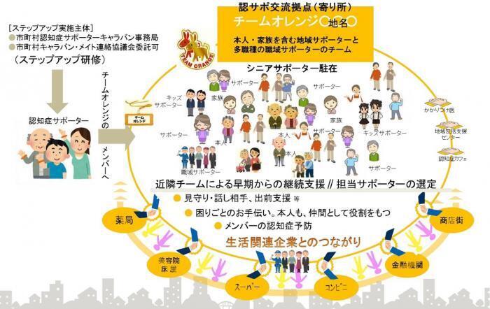 イラスト：チームオレンジ体制図
