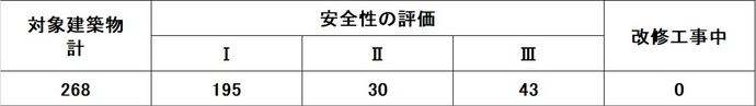 耐震診断結果の内訳
