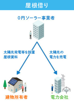 イラスト：屋根借りしくみ