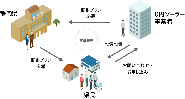 イラスト：0円ソーラー事業イメージ図