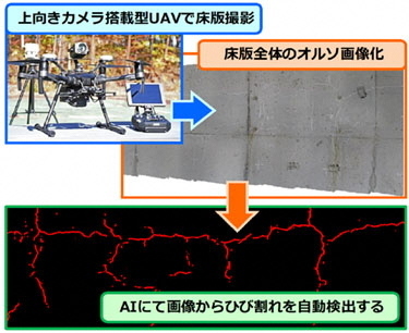 写真：上向きカメラ搭載型UAV及びひびわれ検出AIを活用した橋梁床版調査
