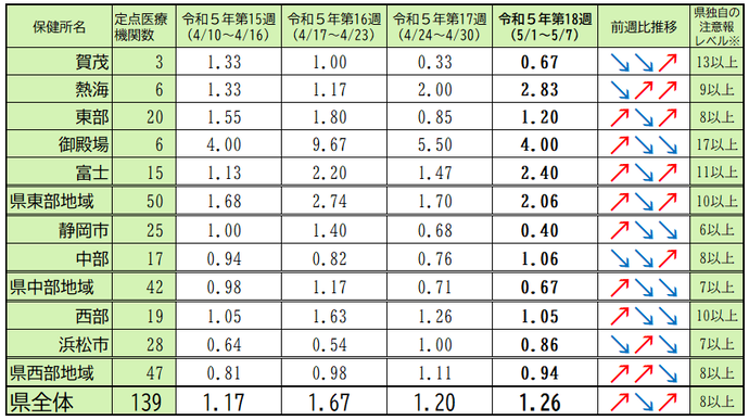 定点医療機関当たり患者数【保健所別】4週間の推移