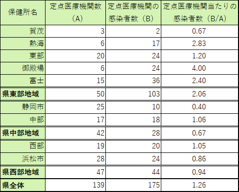 定点医療機関当たり患者数【保健所別】