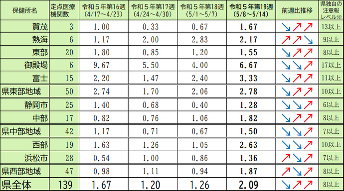  定点医療機関当たり患者数【保健所別】＜4週間の推移＞