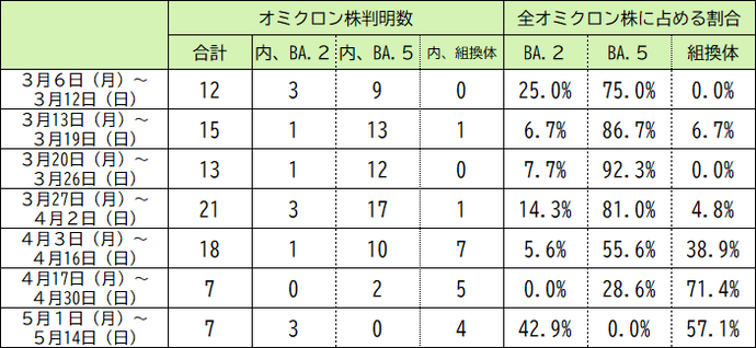 本県の変異株（オミクロン株）の判明状況（5月14日時点）