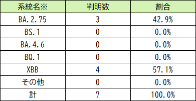 ゲノム解析結果の系統別判明数（政令市含む）（5月1日〜5月14日判明分）