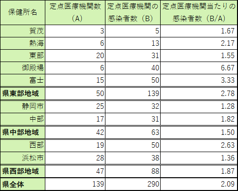 定点医療機関当たり患者数【保健所別】＜令和5年第19週＞