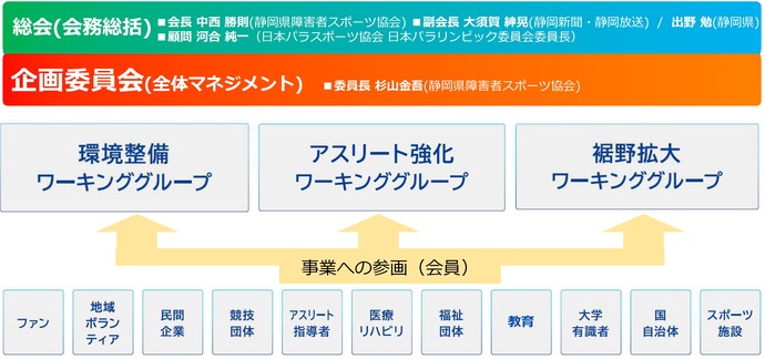 コンソーシアム体制図