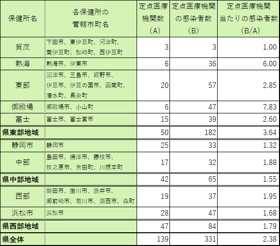 定点医療機関当たり患者数【保健所別】＜令和5年第20週＞