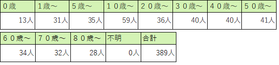 定点医療機関の年齢階級別患者数