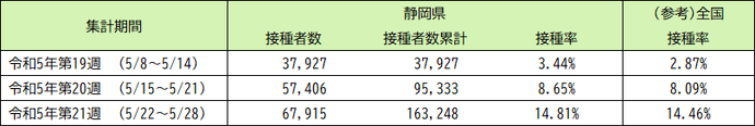 令和5年5月8日以降（令和5年春開始接種） 高齢者（65歳以上）の3〜6回目接種の実績