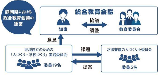 総合教育会議の運営