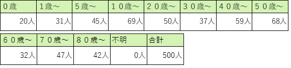 定点医療機関の年齢階級別患者数