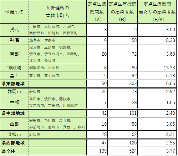 定点医療機関当たり患者数【保健所別】