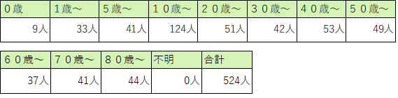 定点医療機関の年齢階級別患者数