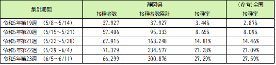 令和5年5月8日以降（令和5年春開始接種） 高齢者（65歳以上）の3〜6回目接種の実績