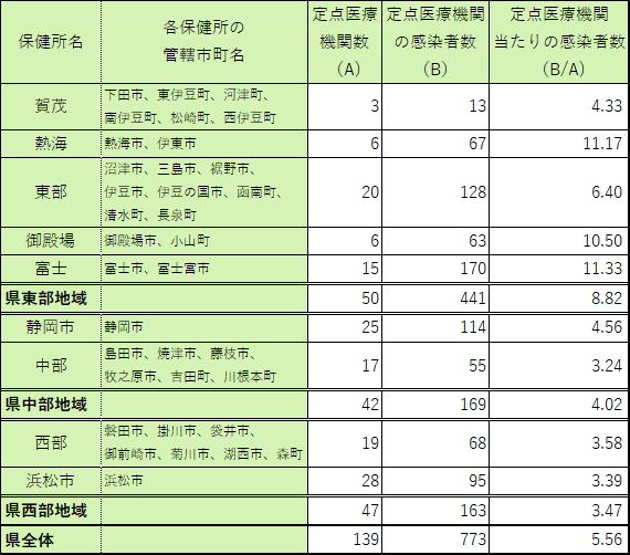 定点医療機関当たり患者数【保健所別】