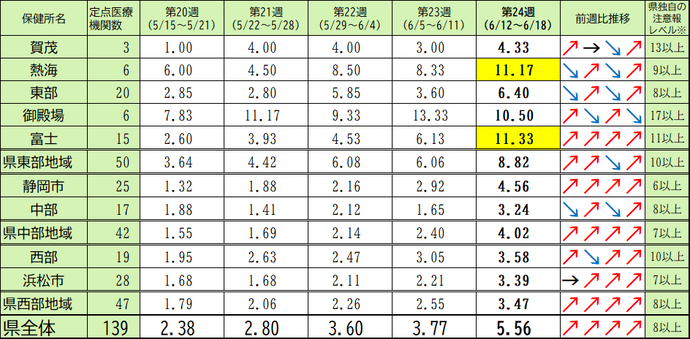  定点医療機関当たり患者数【保健所別】＜5週間の推移＞