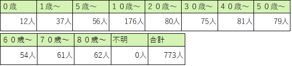 定点医療機関の年齢階級別患者数