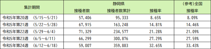 令和5年5月8日以降（令和5年春開始接種） 高齢者（65歳以上）の3〜6回目接種の実績