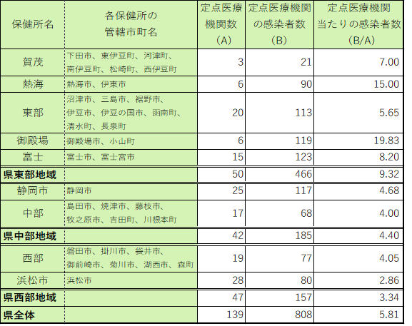 定点医療機関当たり患者数【保健所別】