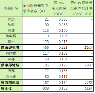 感染者全数の推計値