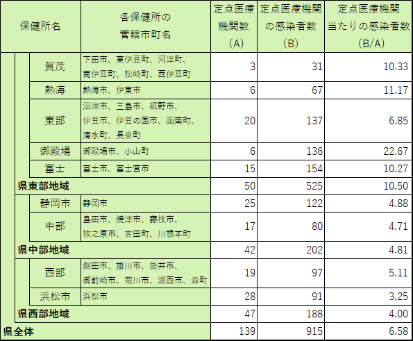 定点医療機関当たり患者数【保健所別】