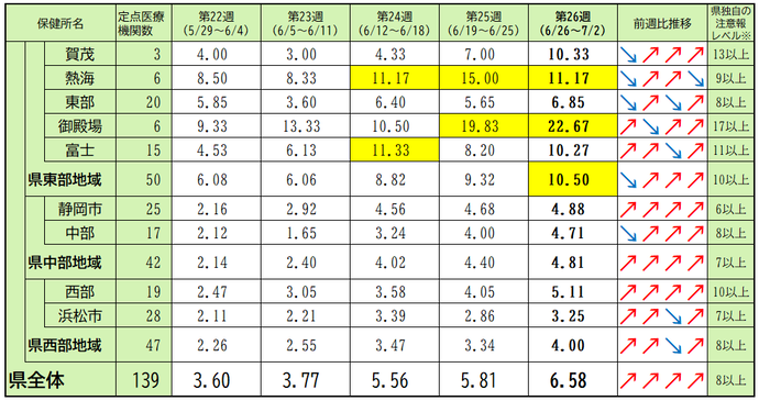  定点医療機関当たり患者数【保健所別】＜5週間の推移＞