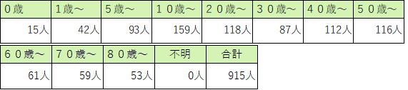 定点医療機関の年齢階級別患者数