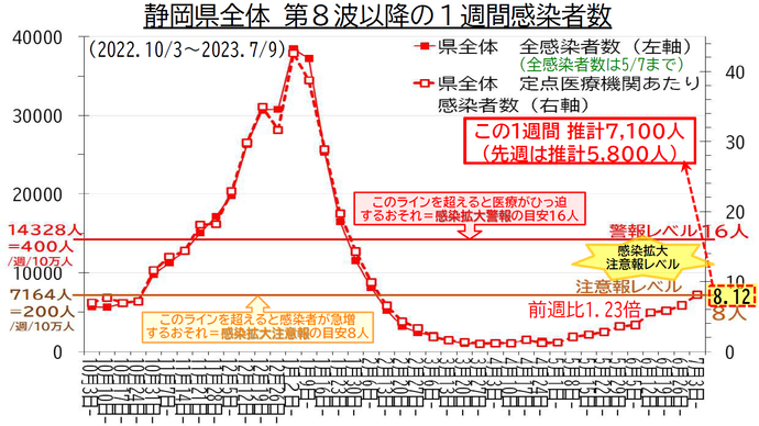 静岡県全体 第8波以降の1週間感染者数の推移