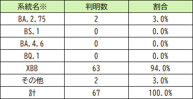 ゲノム解析結果の系統別判明数（政令市含む）