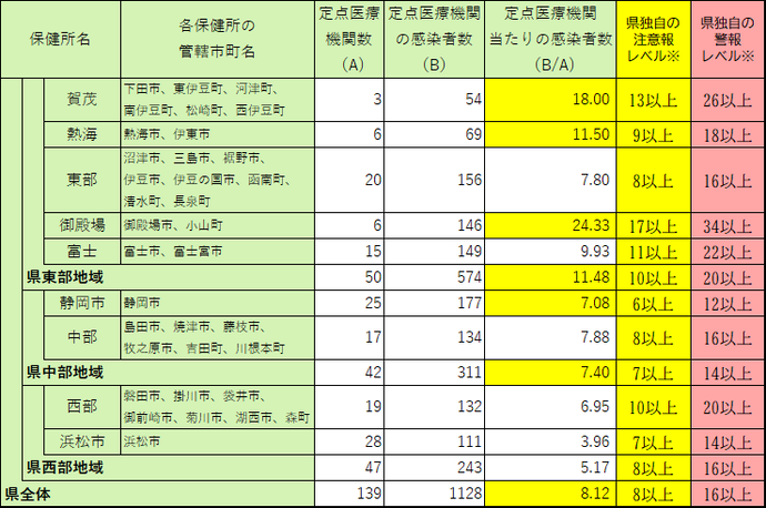 定点医療機関当たり患者数【保健所別】