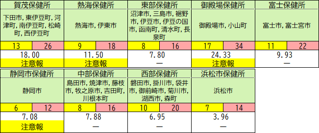 保健所別の状況