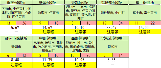 保健所別の状況