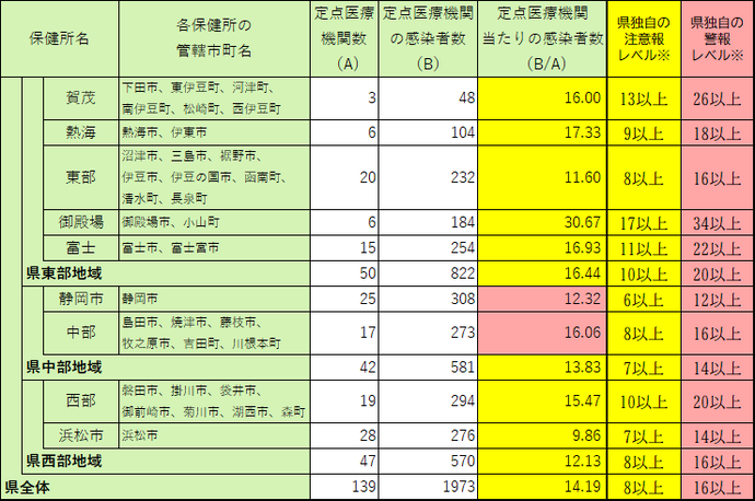 定点医療機関当たり患者数【保健所別】