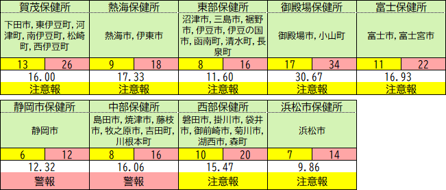 保健所別の状況