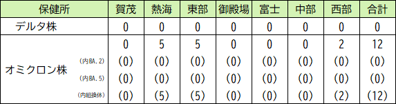 変異株ゲノム解析結果について（政令市除く）