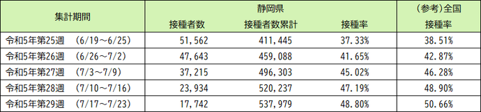 令和5年5月8日以降（令和5年春開始接種） 高齢者（65歳以上）の3〜6回目接種の実績