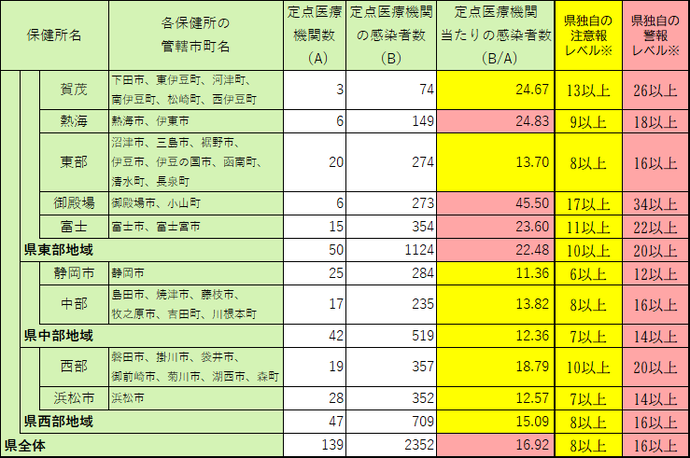 定点医療機関当たり患者数【保健所別】