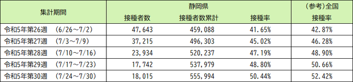 令和5年5月8日以降（令和5年春開始接種） 高齢者（65歳以上）の3〜6回目接種の実績