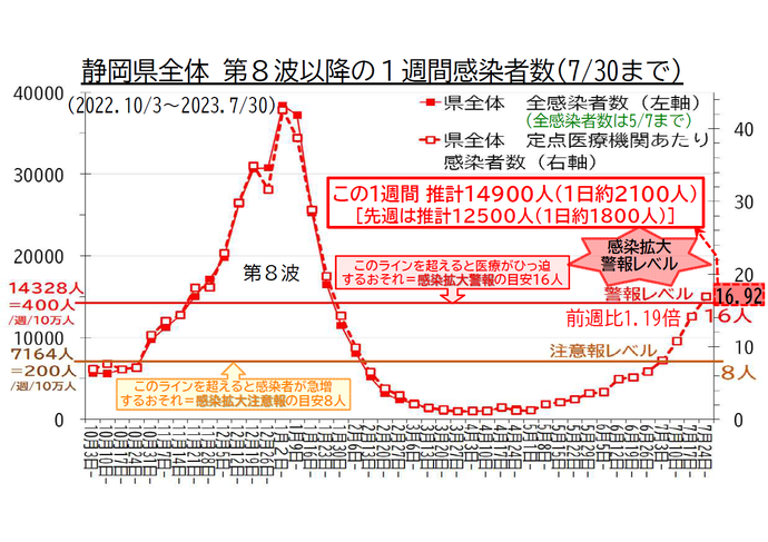 静岡県全体 第8波以降の1週間感染者数の推移