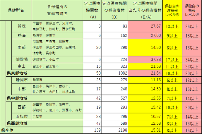 定点医療機関当たり患者数【保健所別】