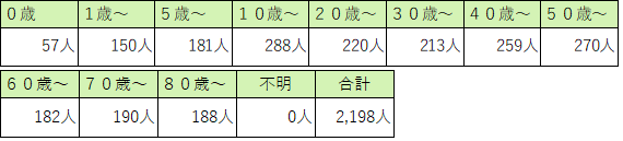 定点医療機関の年齢階級別患者数