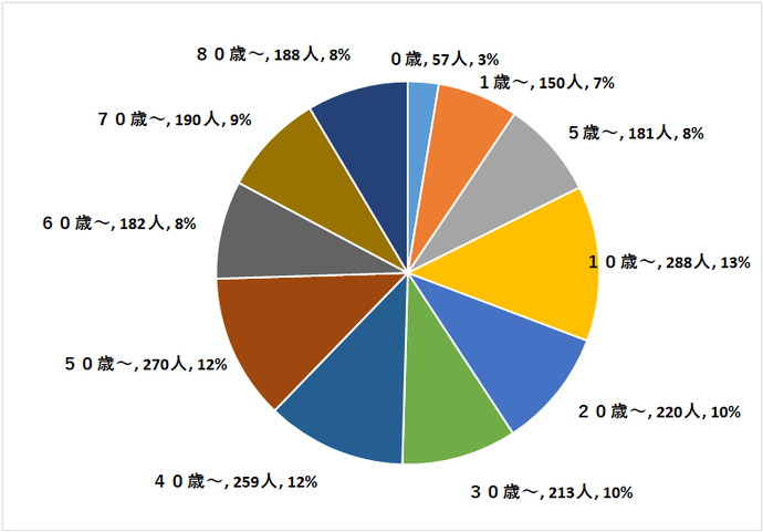 定点医療機関の年齢階級別患者数円グラフ