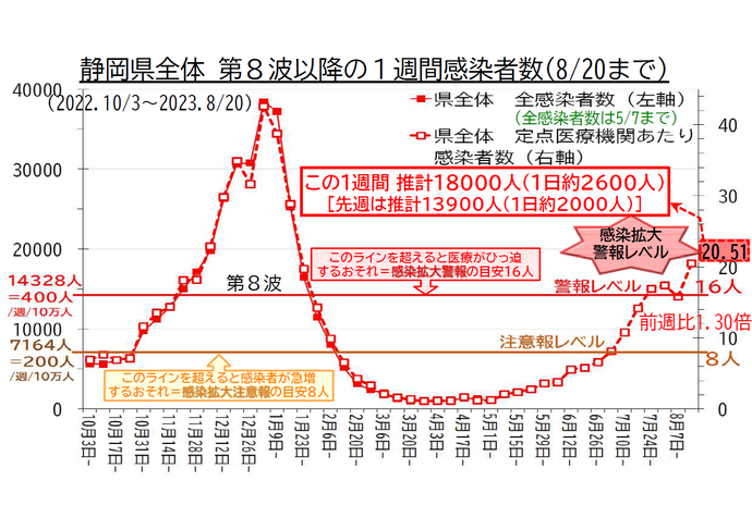 静岡県全体 第8波以降の1週間感染者数の推移