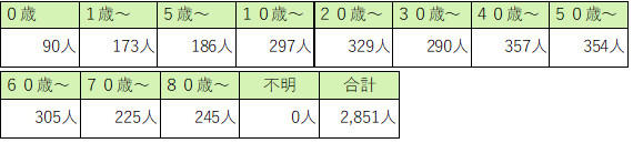 定点医療機関の年齢階級別患者数